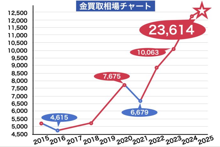 金買取相場チャート