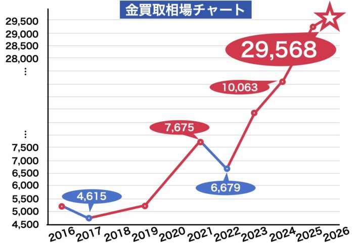 金買取相場チャート
